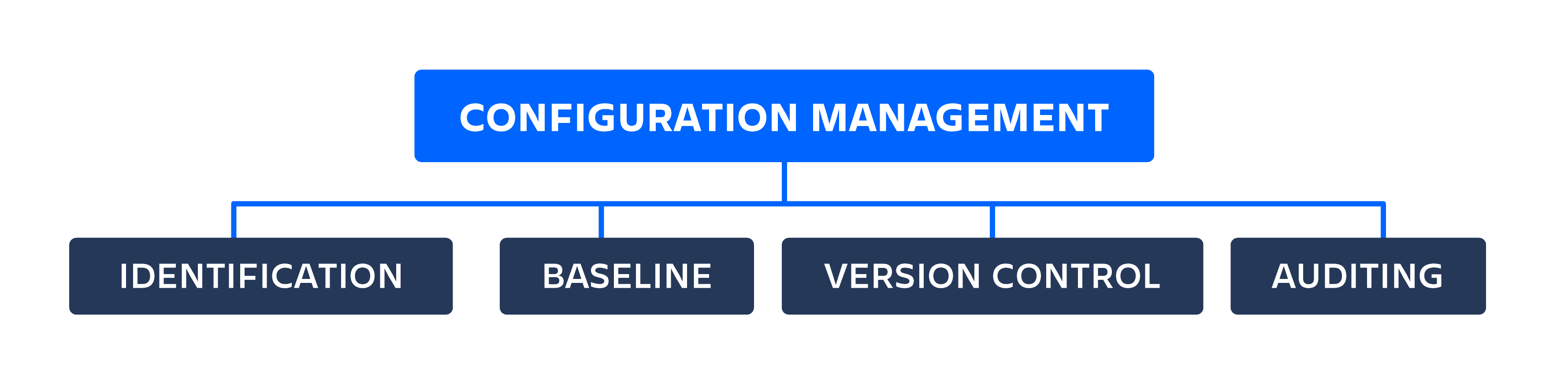 Diagrama de gestión de la configuración