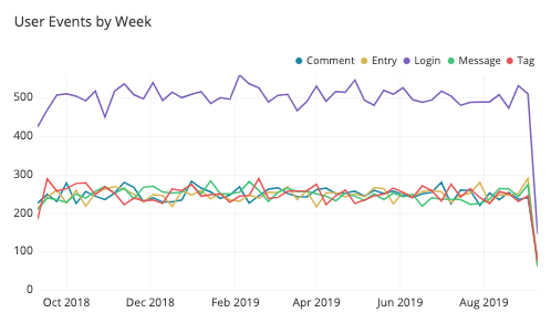 multi-line chart complexity comparison