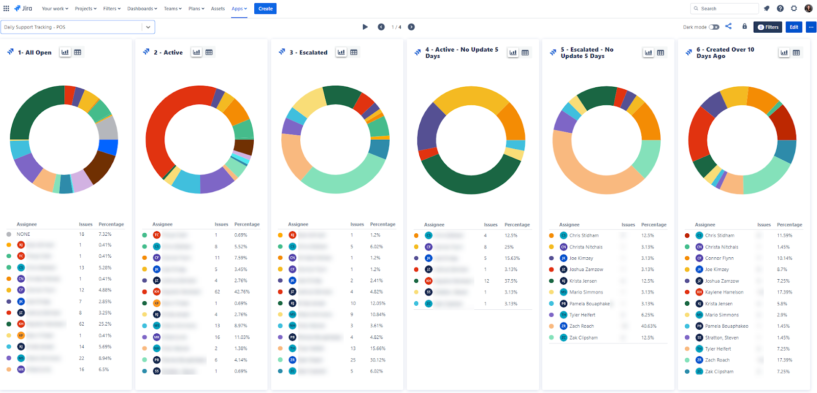 Supportdashboard van Hy-Vee