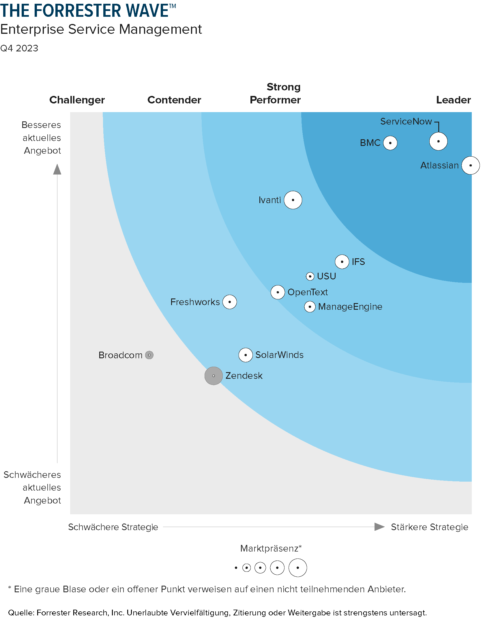 2021, Q4, Grafik zum Forrester Wave Enterprise Service Management