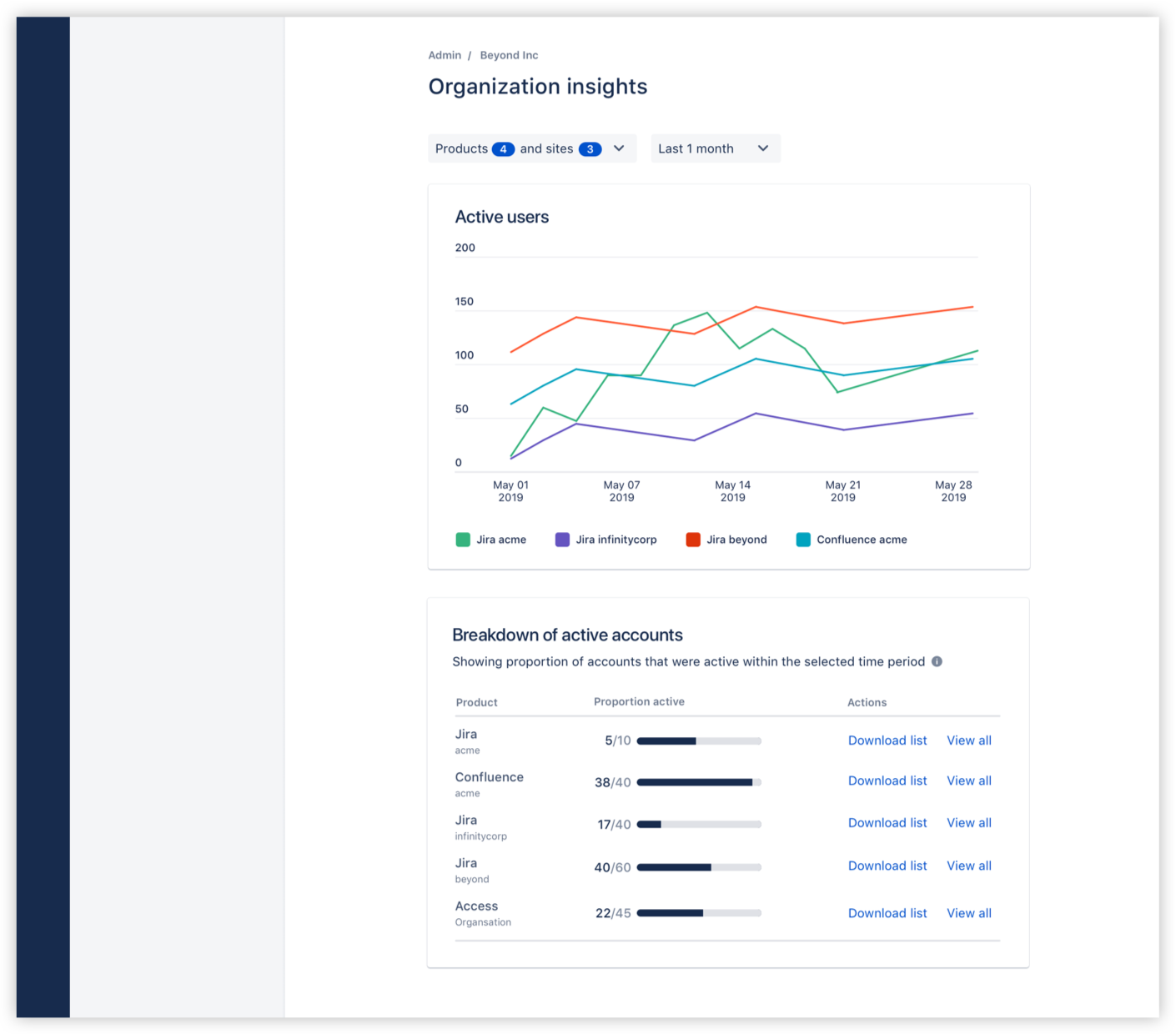 Organization insights screenshot