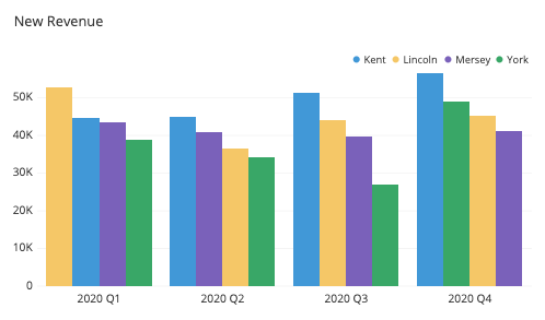 Grouped bar chart sorted by size within each cluster