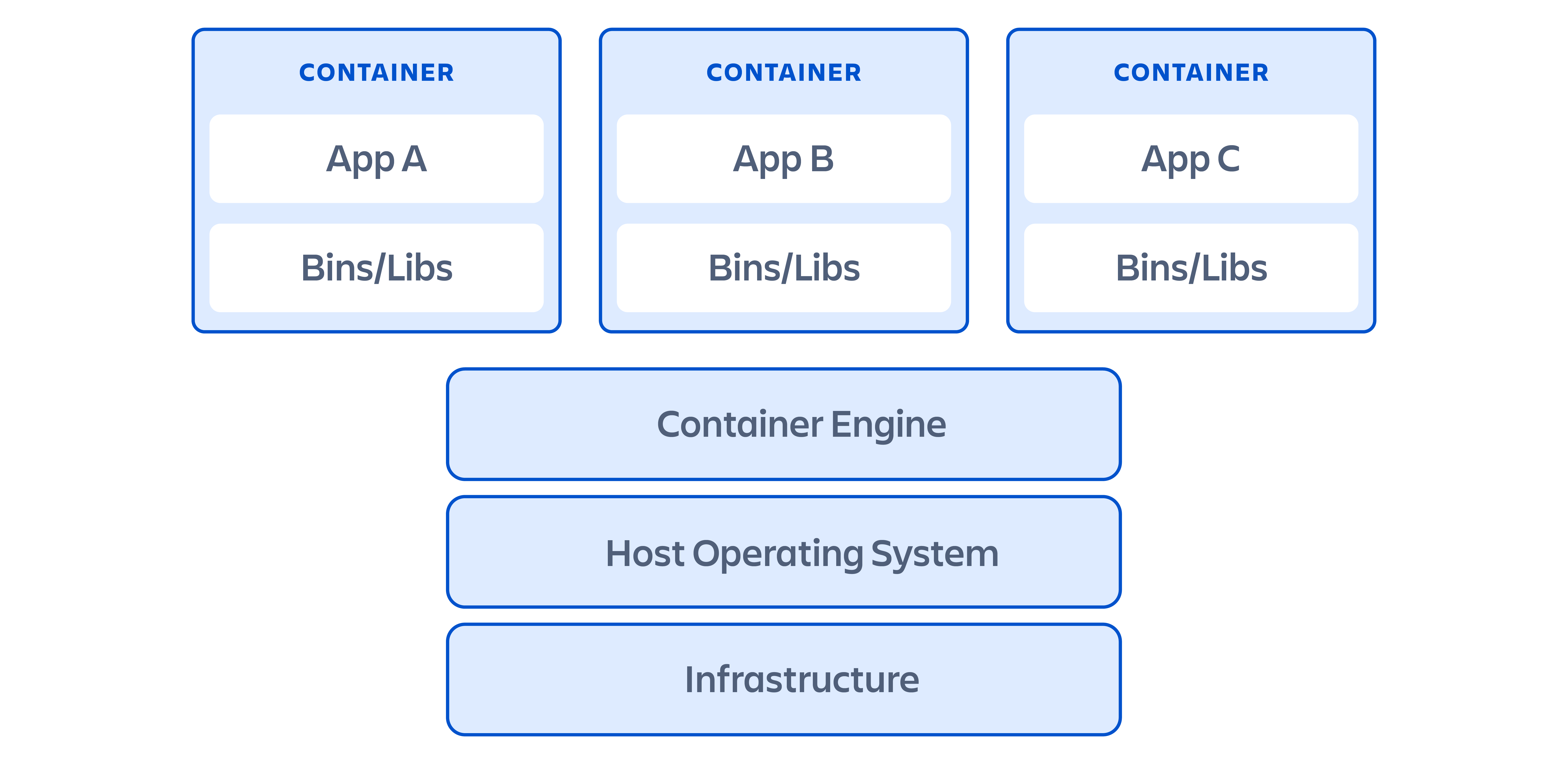 A diagram showing how containers are structured