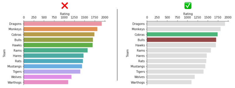 Comparison of plot with arbitrary rainbow colors vs. meaningful highlighting