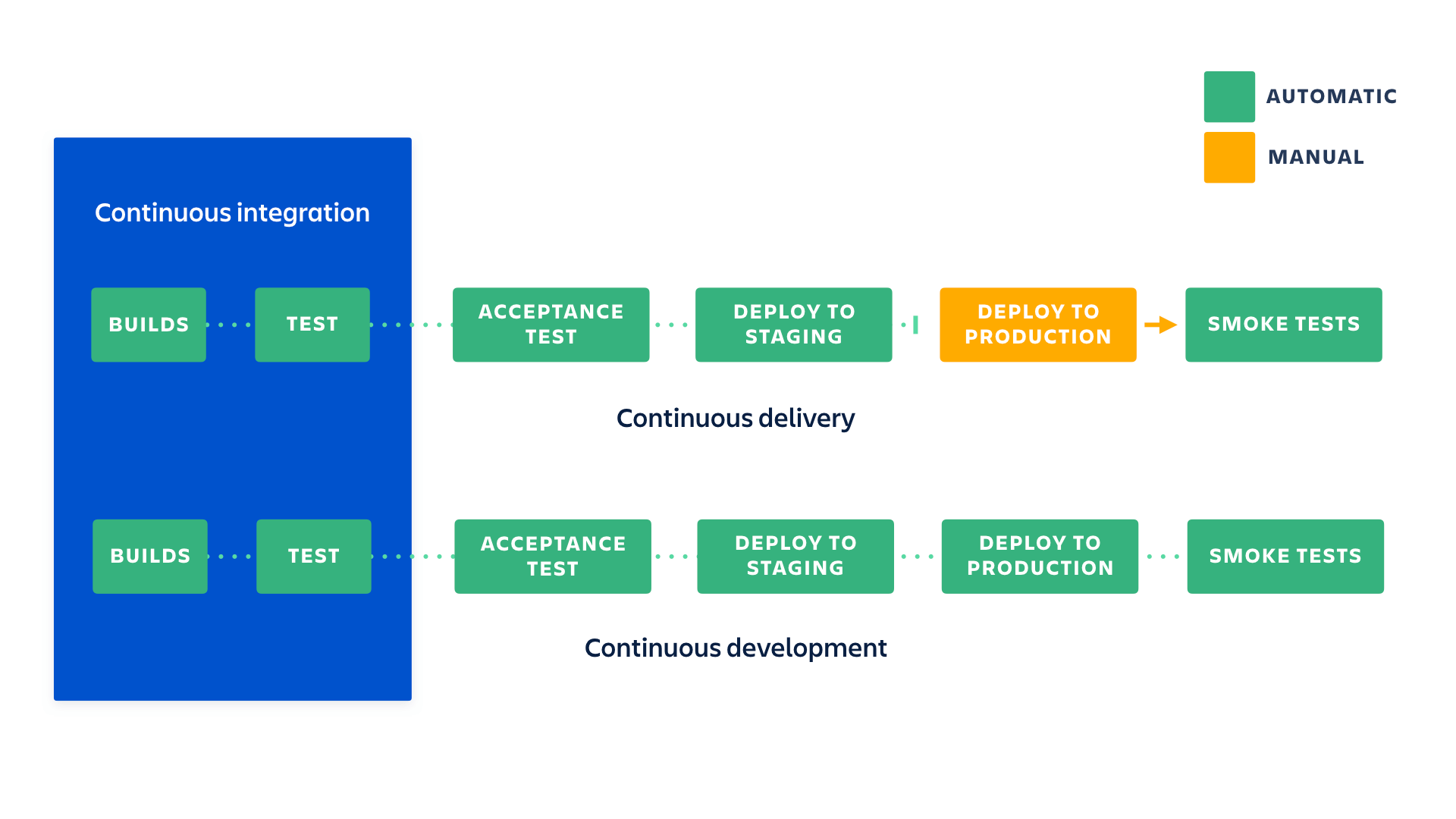 Continuous Integration Vs. Continuous Delivery Vs. Continuous Deployment