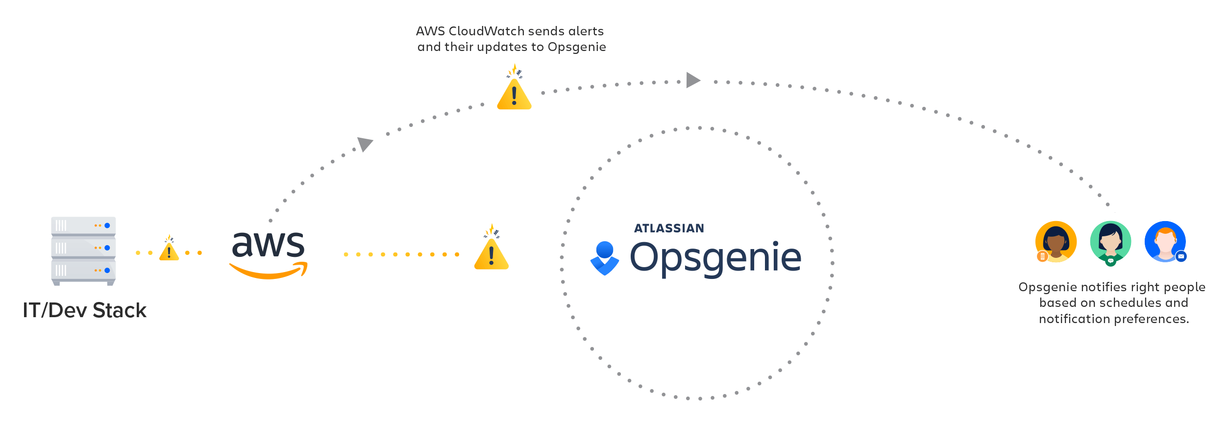 Diagramm: Amazon CloudWatch-Integration