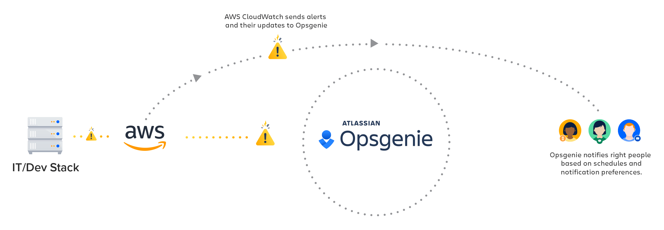 Diagrama de la integración de Opsgenie con Amazon CloudWatch