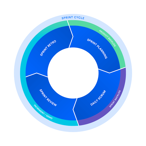 Un diagramma del framework di Scrum