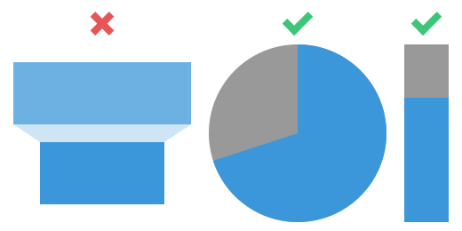 Two-stage funnel chart against pie chart and stacked bar
