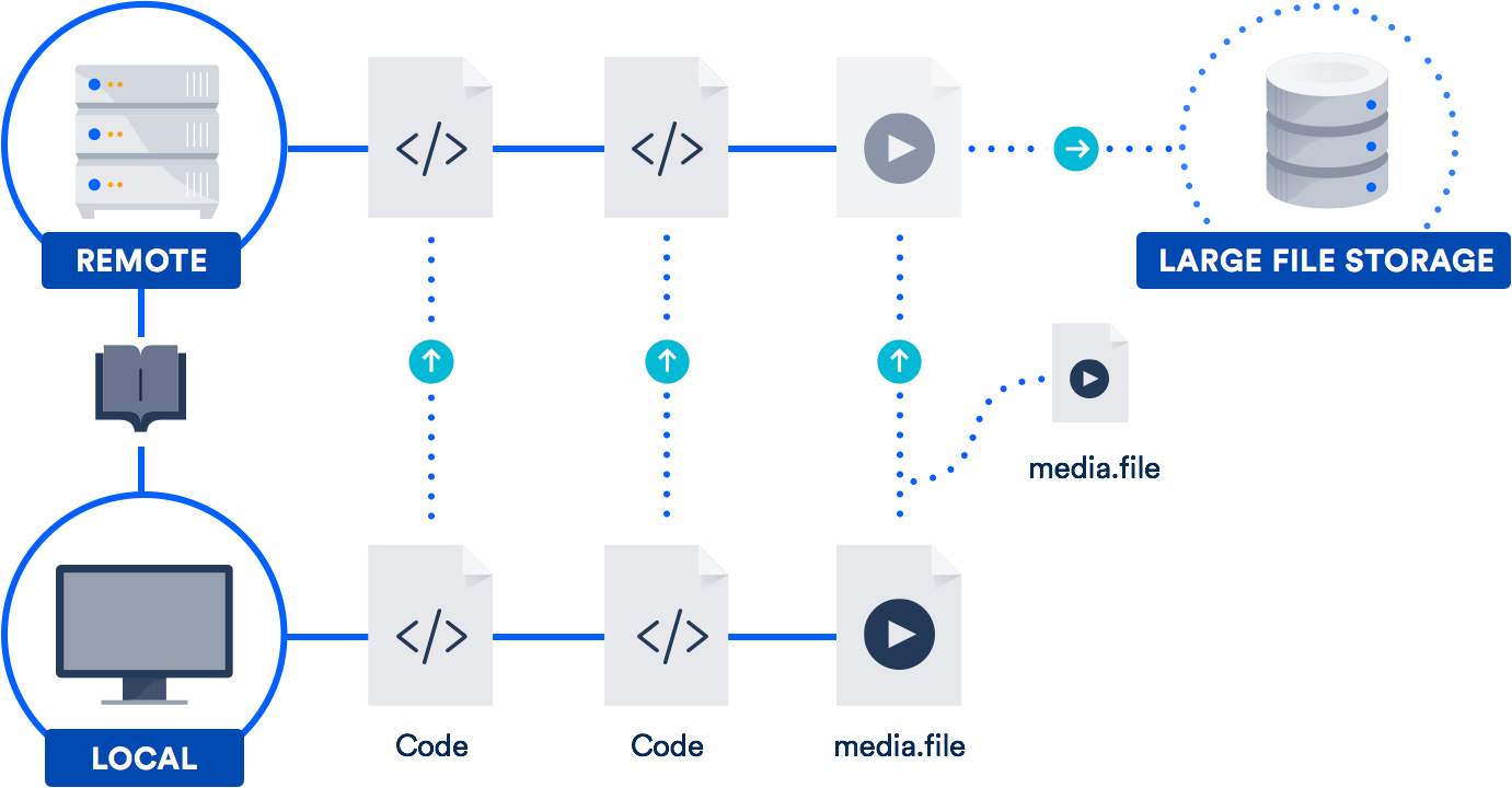 Git LFS-Diagramm