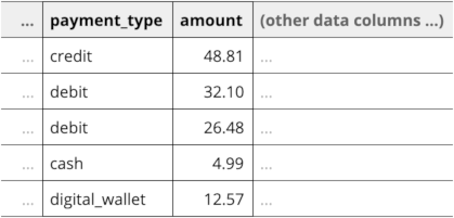 Unaggregated data for payment type vs average transaction exploration