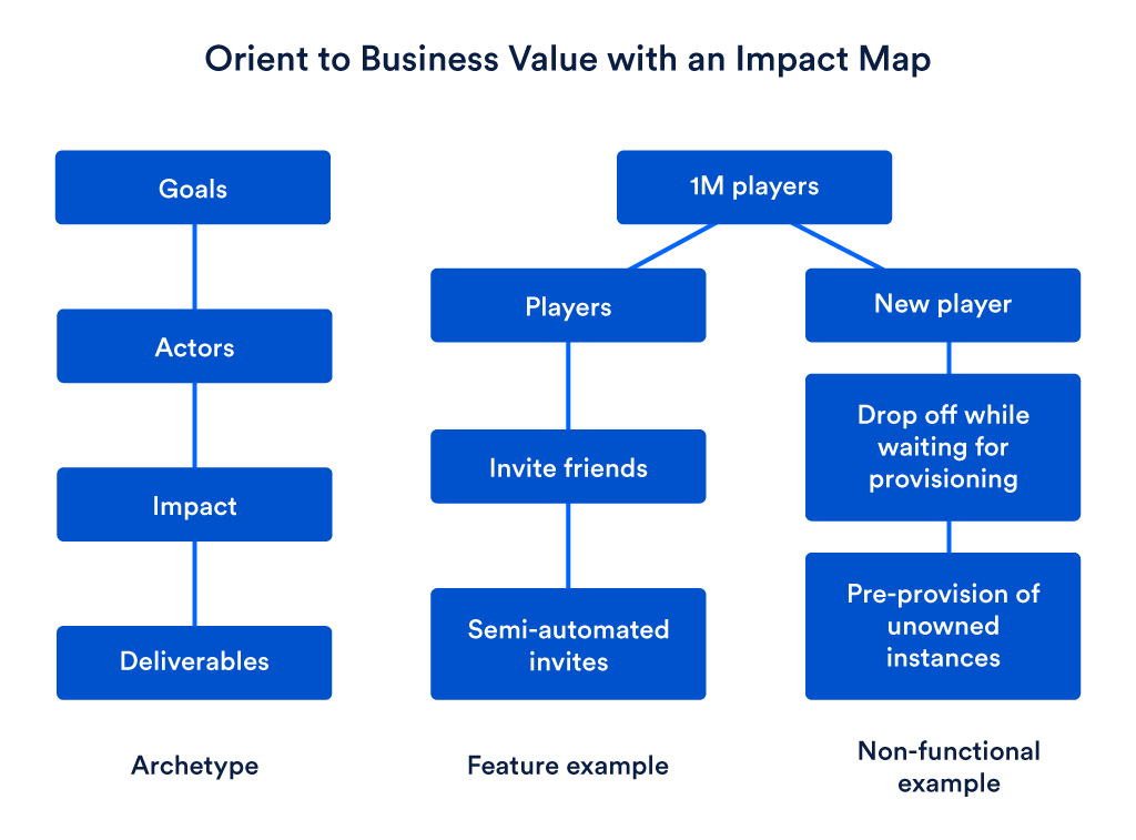 Impact map