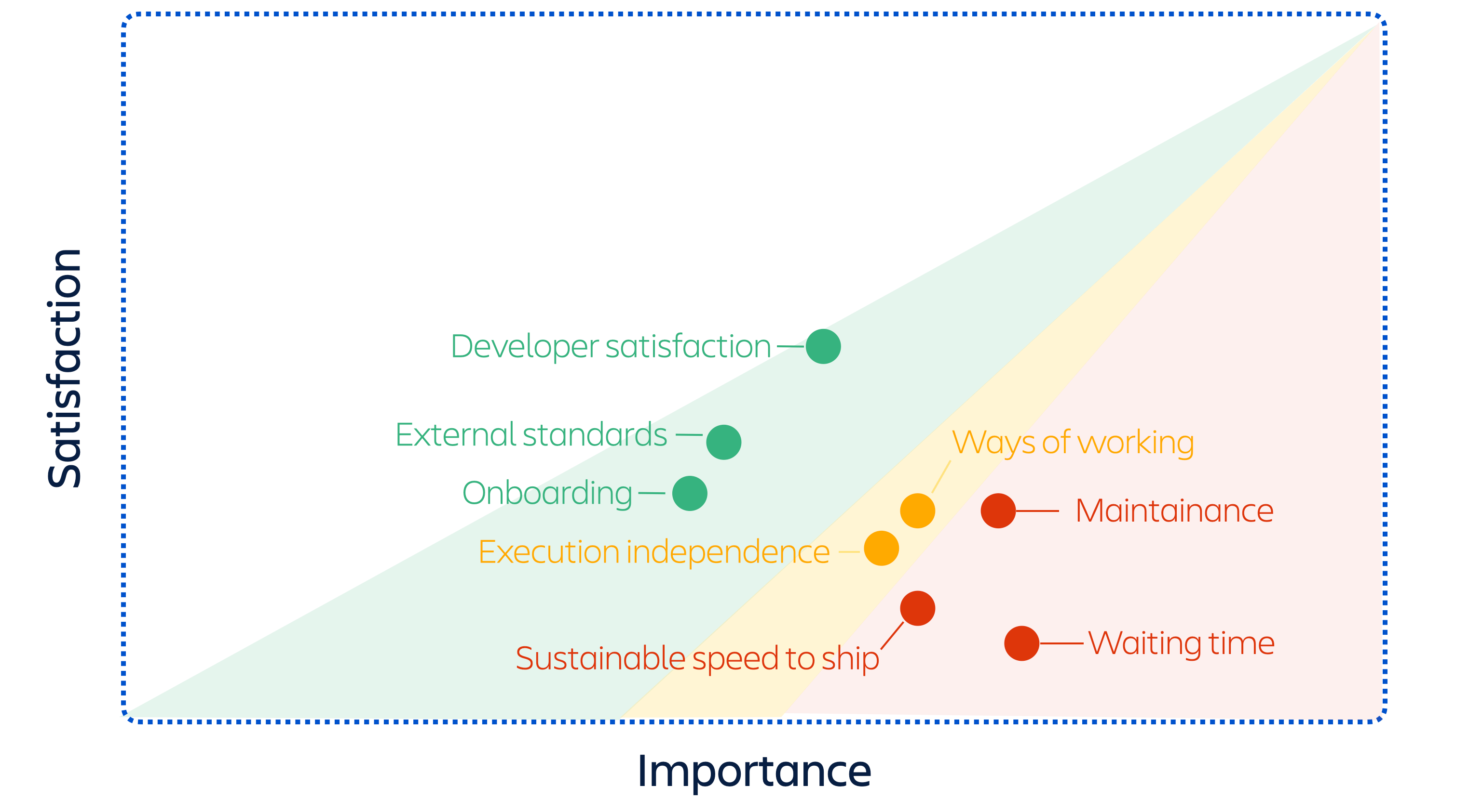 Сценарий «Опрос удовлетворенности разработчиков» | Atlassian