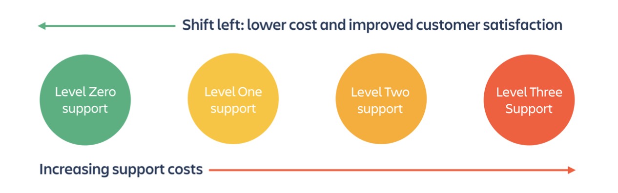 Shift left: lower cost and improved customer satisfaction. To the right, increasing support costs