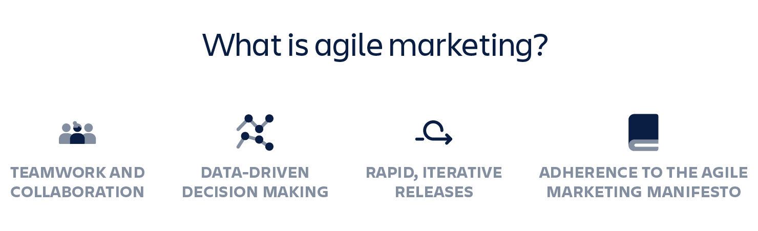 Diagramm: agiles Marketing