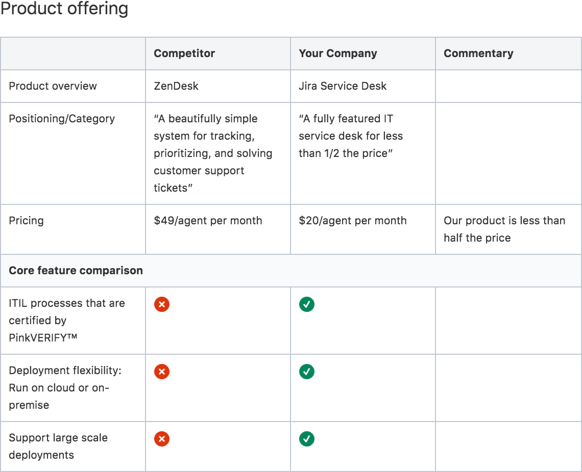 Product offering template