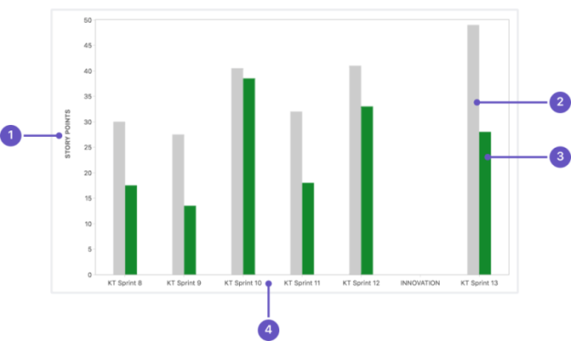 Infográfico de gráfico de velocidade