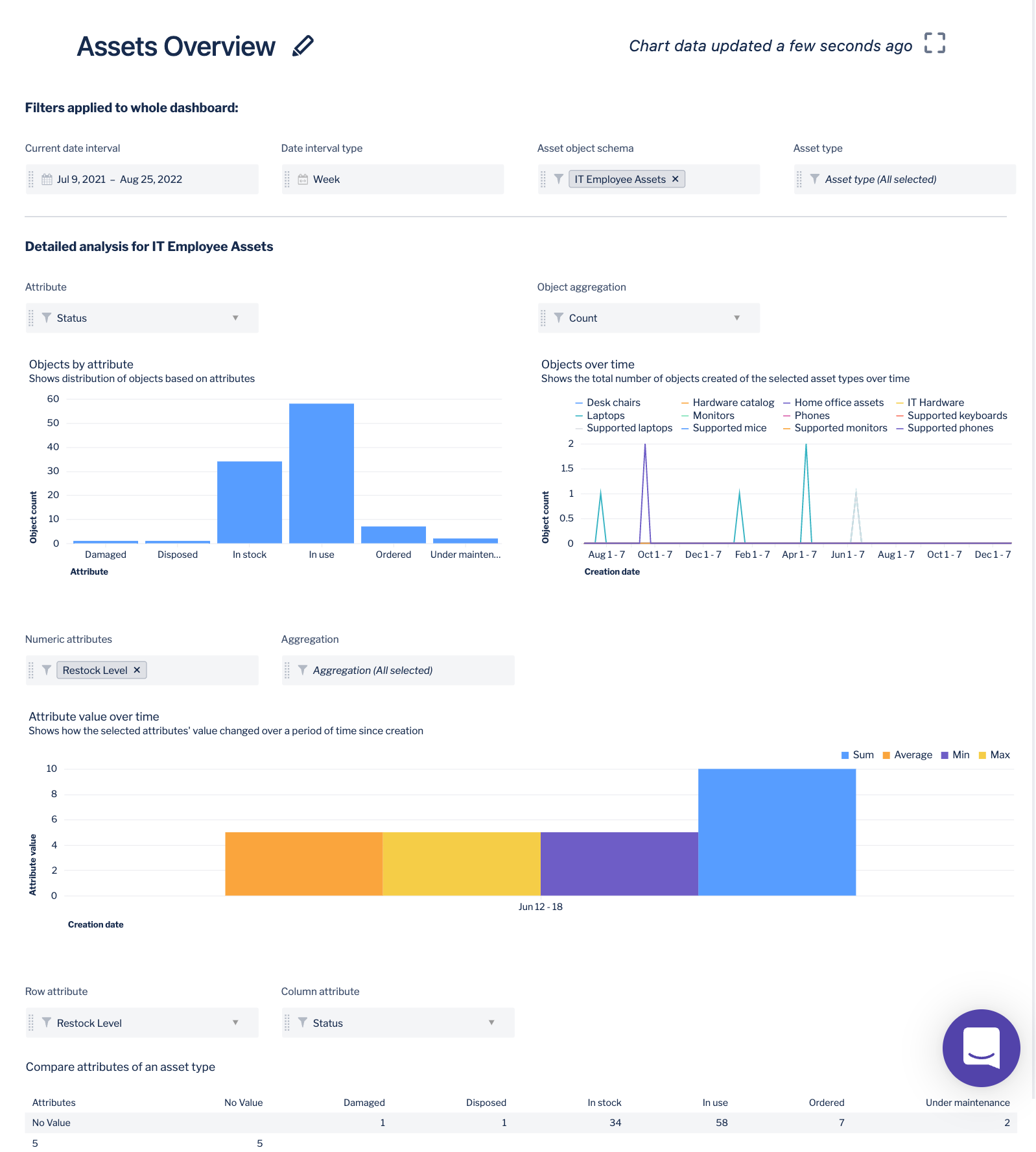 Asset overview