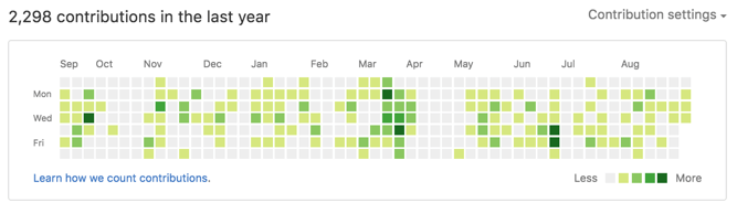 Example of GitHub's contributions calendar heatmap
