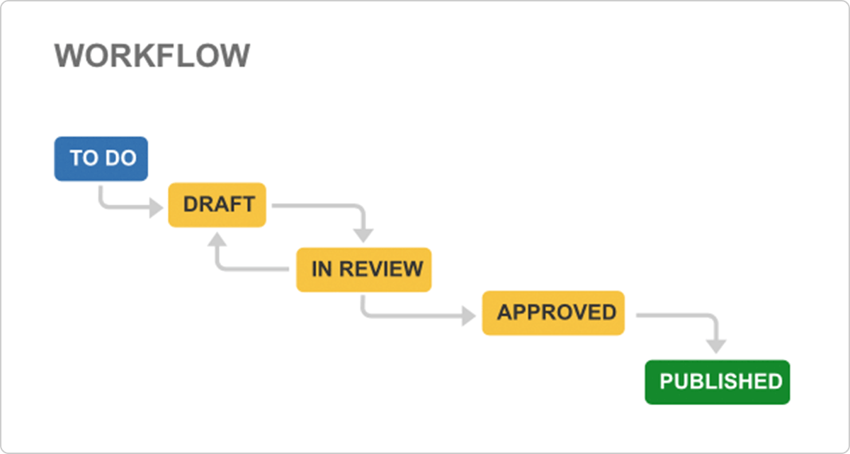 Gama de diferentes tipos de workflows con categorías específicas para distintos proyectos