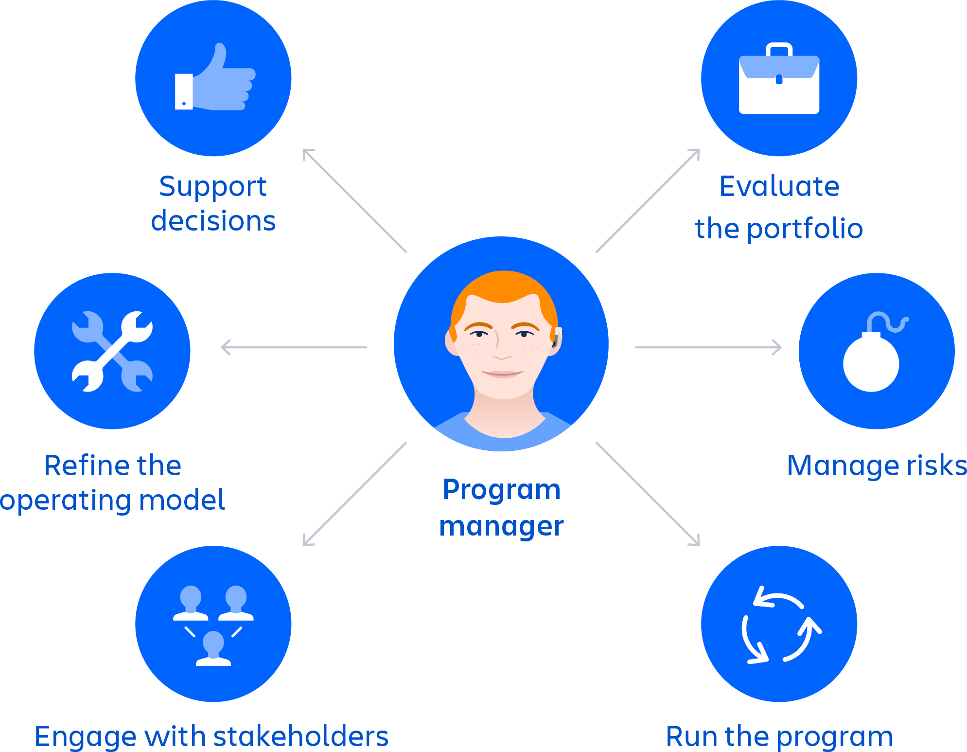 Program Manager meeple in the middle with arrows pointing out to six bubbles with icons that have text below each one: Evaluate the portfolio, Manage risks, Run the program, Engage with stakeholders, Refine the operating model, Support decisions