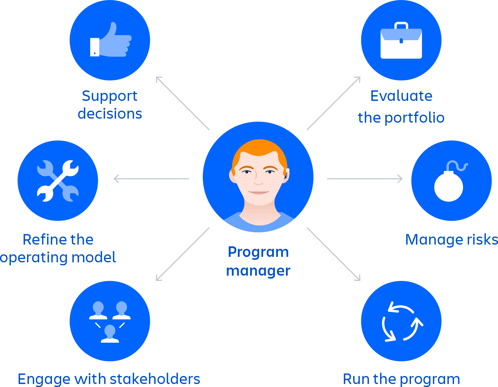 Meeple de gerente do programa no meio com setas apontando para seis bolhas com ícones que têm texto abaixo de cada um: Avaliar o portfólio, Gerenciar os riscos, Executar o programa, Manter contato com os interessados, Refinar o modelo operacional, Apoiar as decisões
