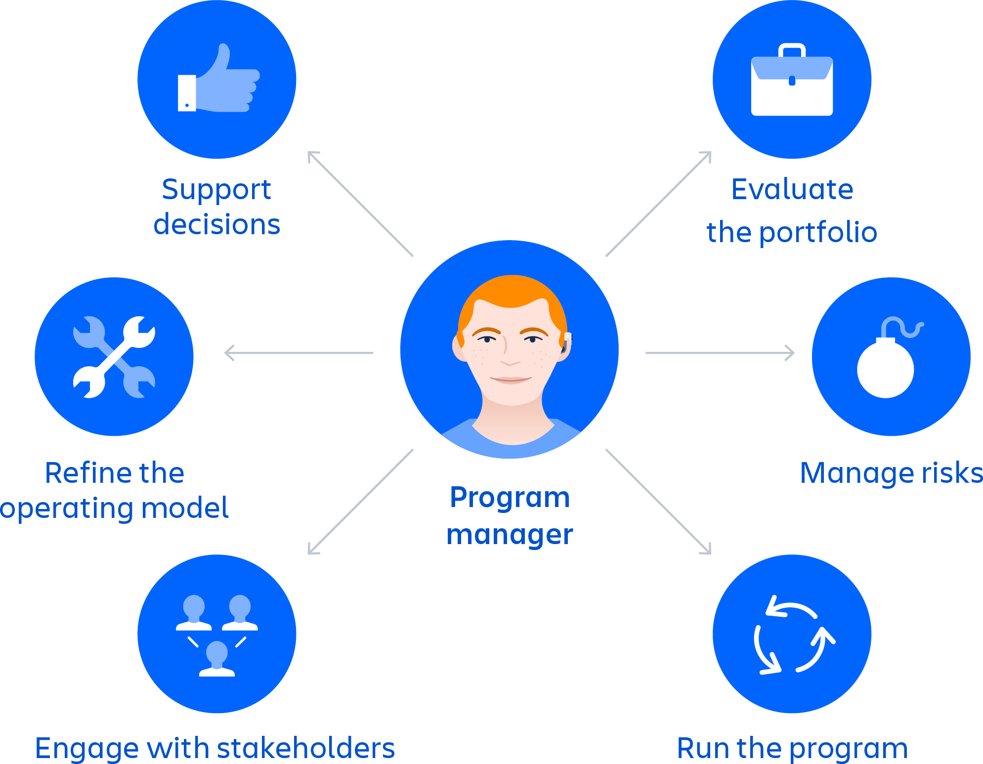 Program management vs. project management | atlassian