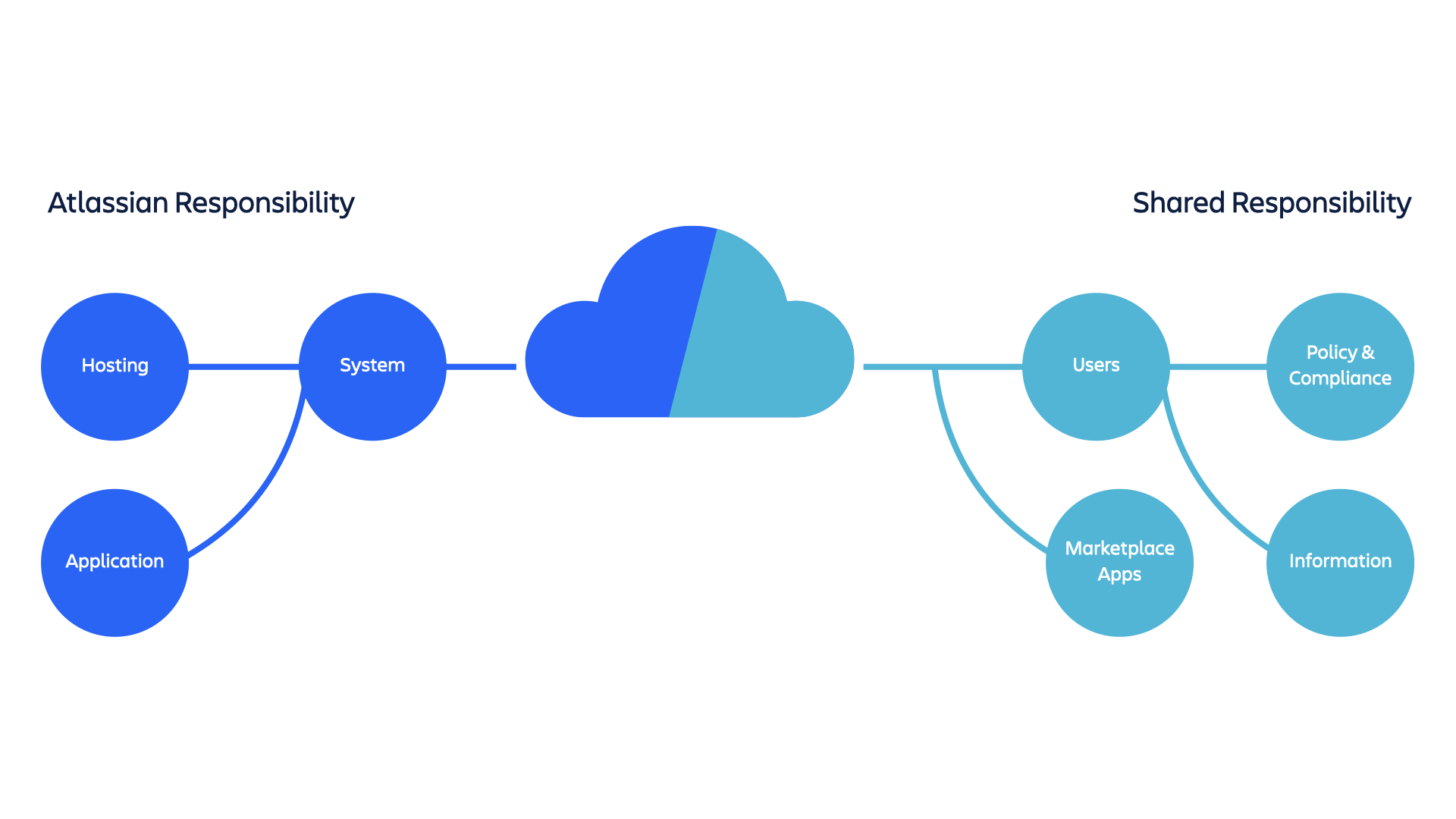 Diagram van verantwoordelijkheid van Atlassian en gedeelde verantwoordelijkheid