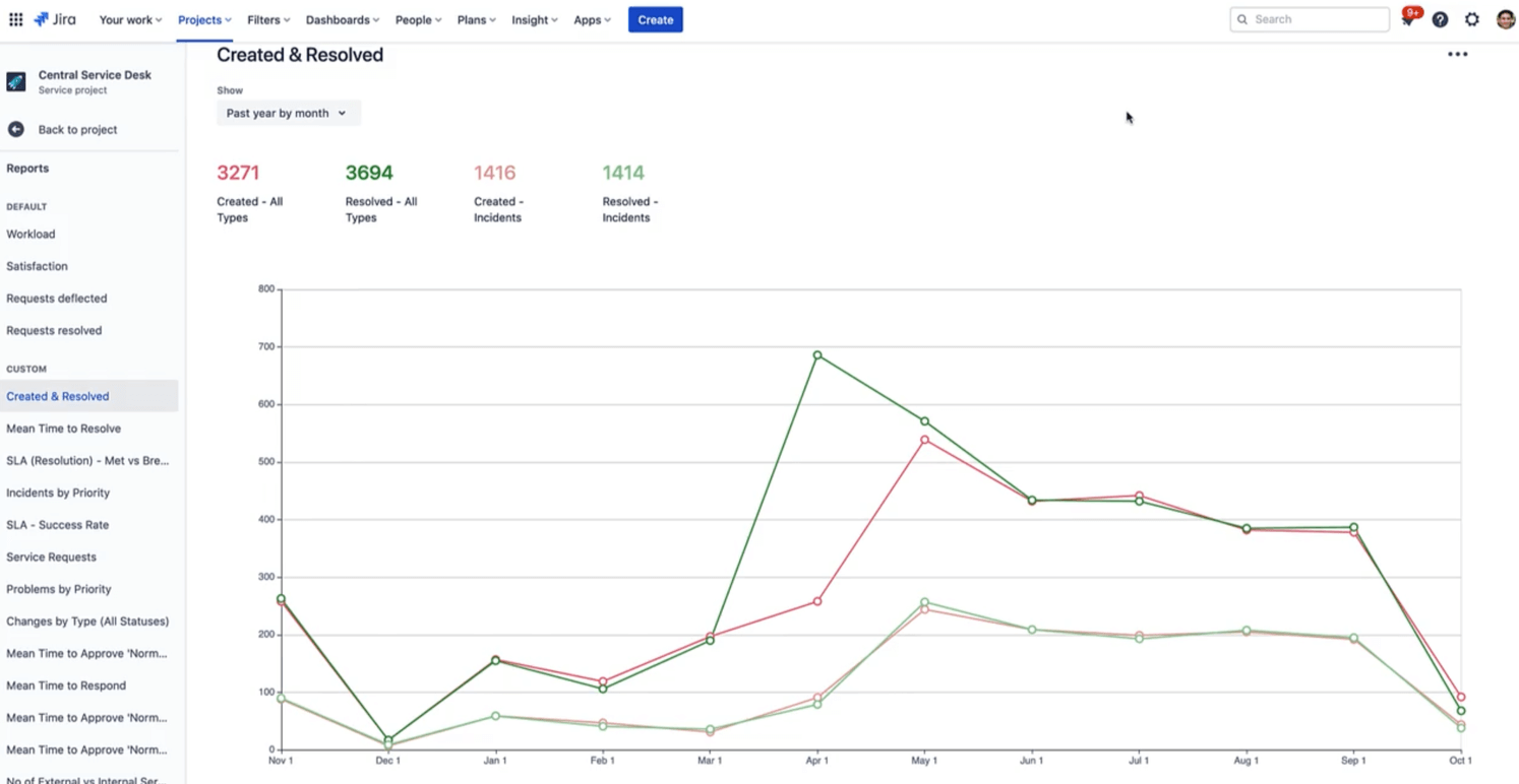 capture d'écran du rapport sur les tendances