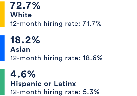 72.7% White, 18.2% Asian, 4.6% Hispanic or Latinx