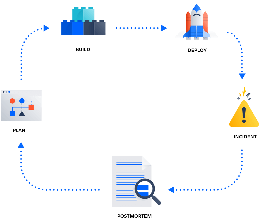 Illustratie van postmortemcyclus