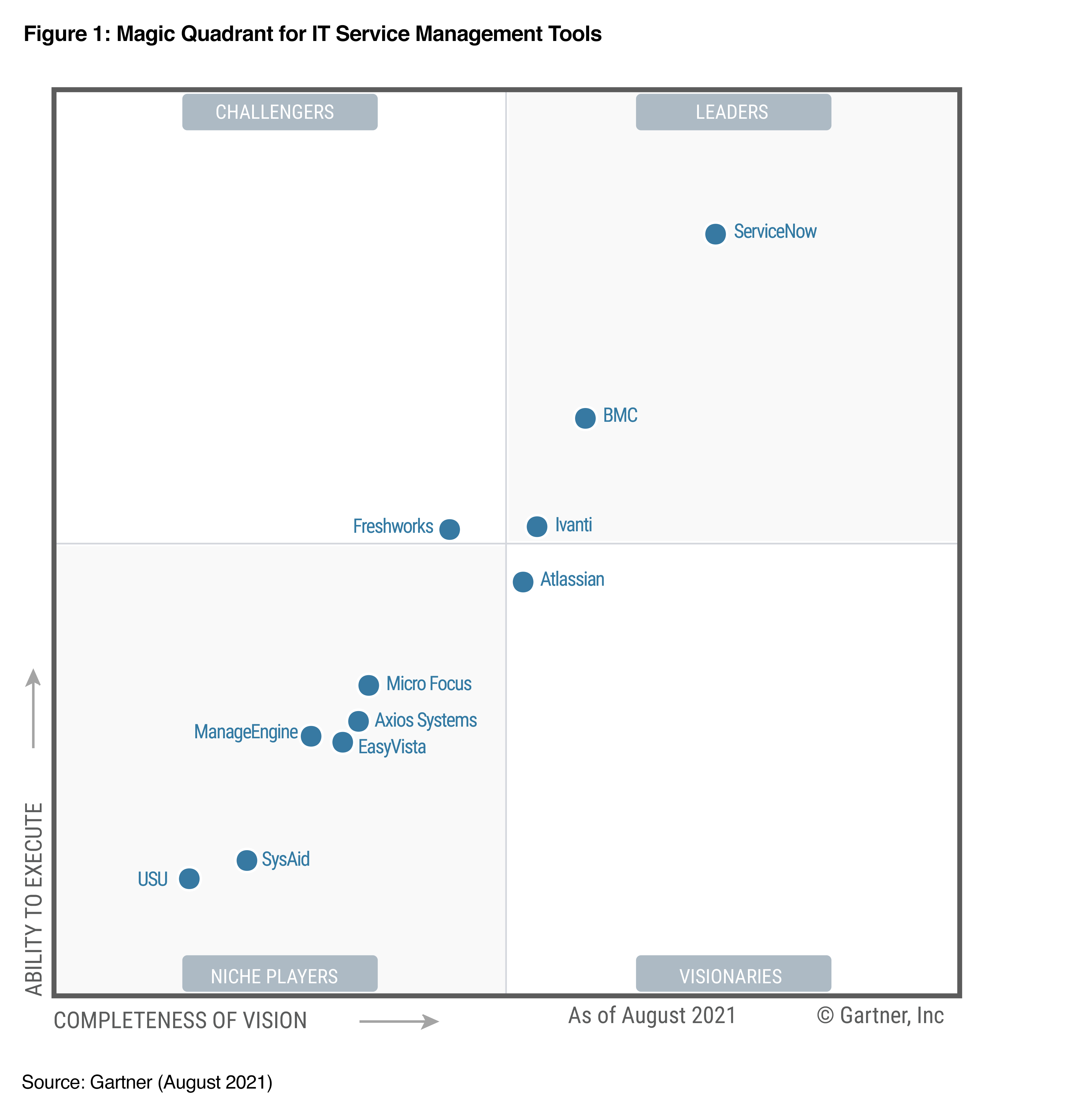 Magic Quadrant for IT Service Management Planning Tools