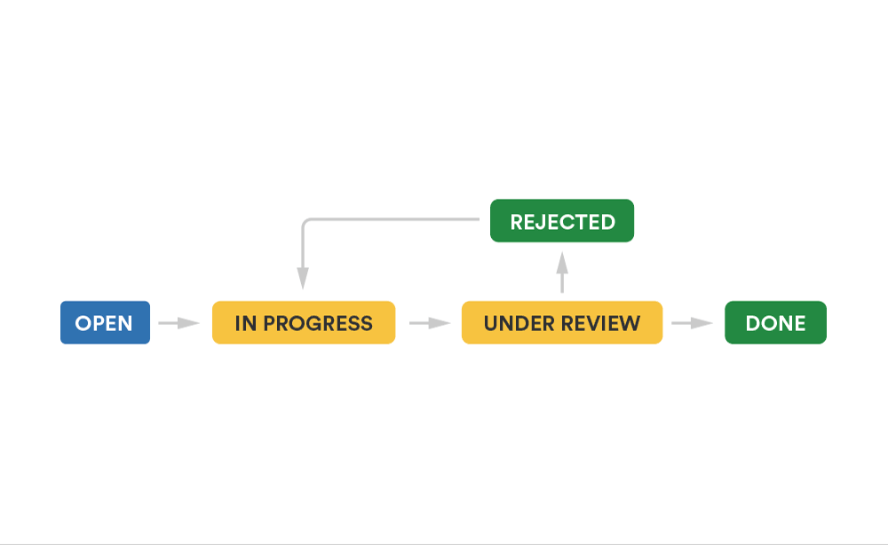 Gif van operationele workflow