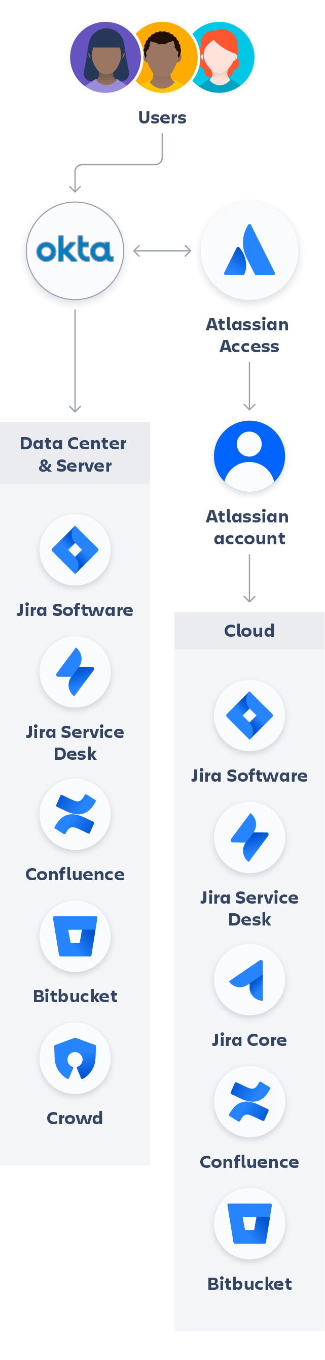 Atlassian + Okta の図