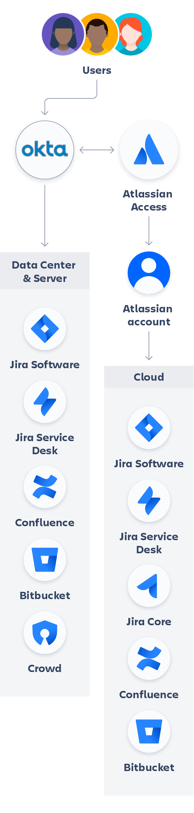 Atlassian + Okta-Diagramm