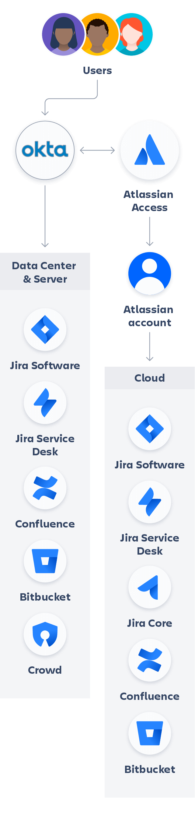 Diagramme Atlassian + Okta