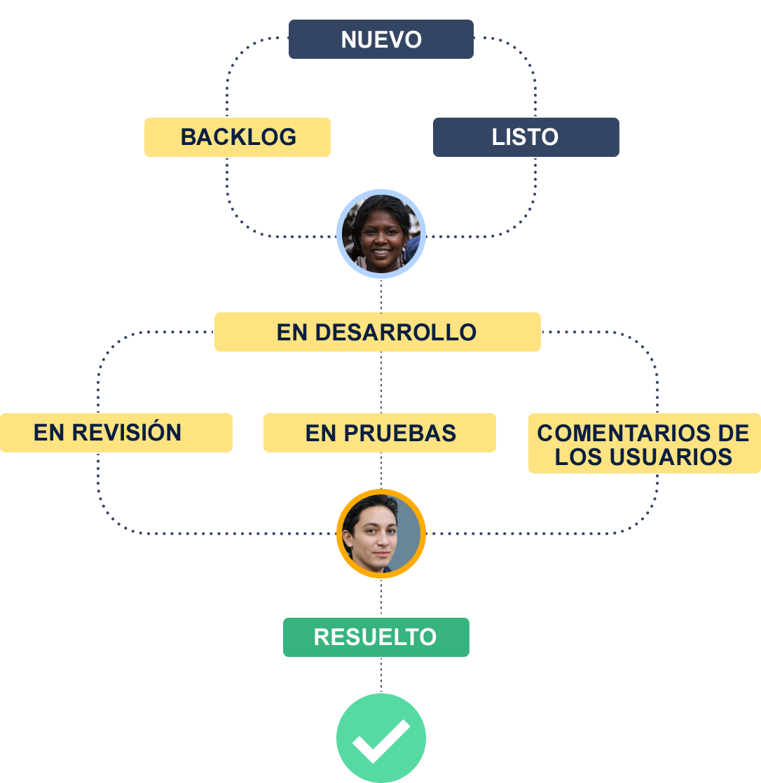 Diagrama que muestra un ejemplo de flujo de trabajo con Jira Software