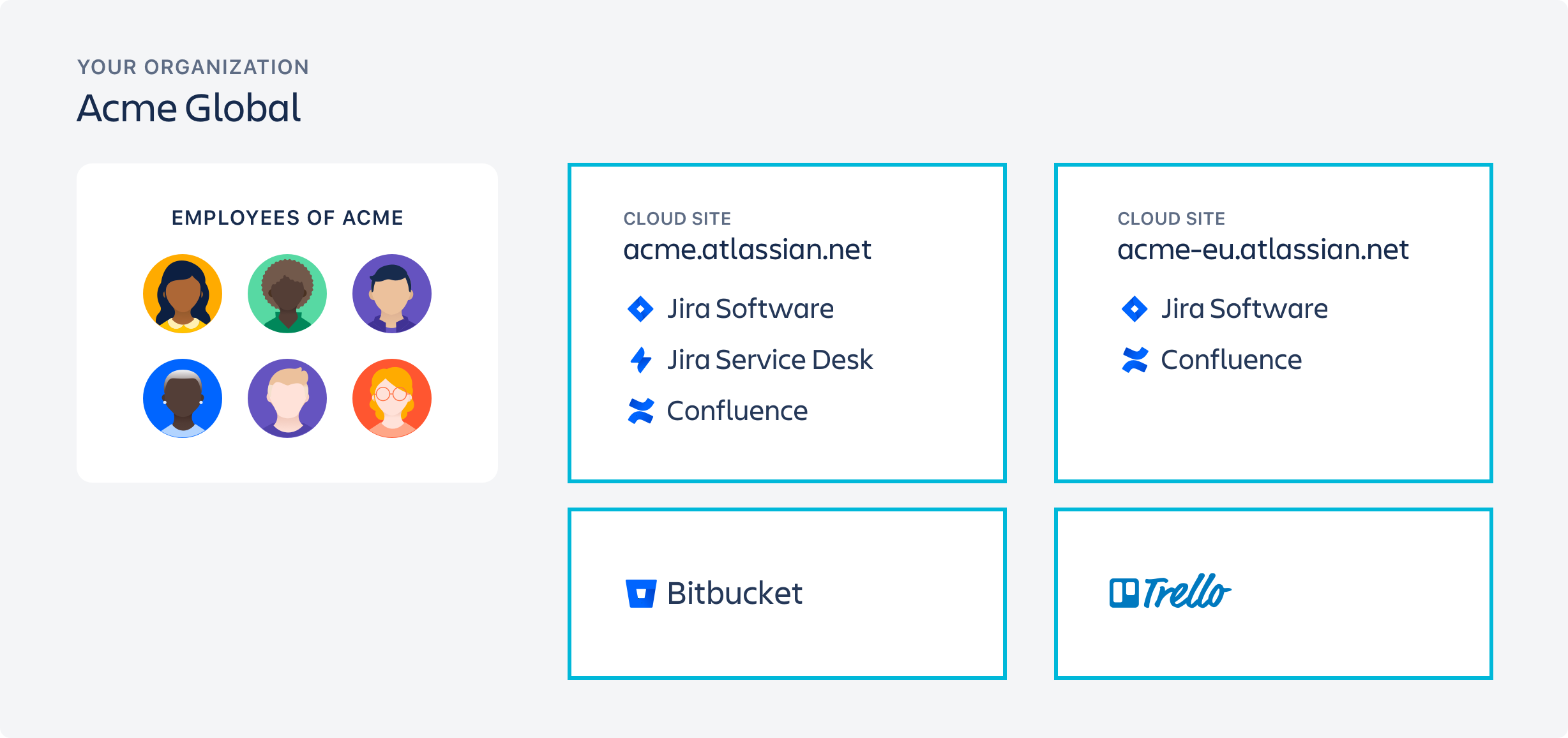 Diagrama da organização