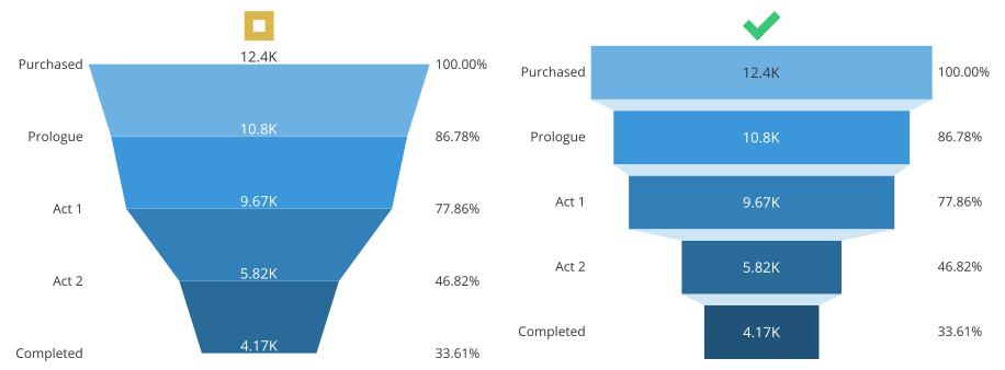 Properly-created funnel chart with bars for values