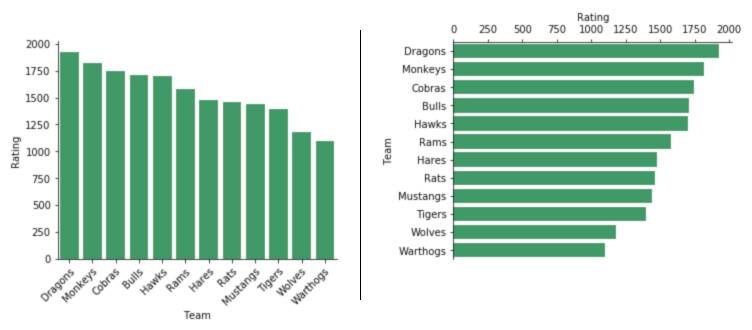 Comparison of vertical and horizontal bar chart