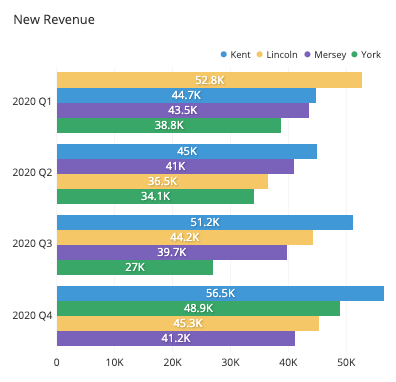 A Complete Guide to Grouped Bar Charts | Atlassian