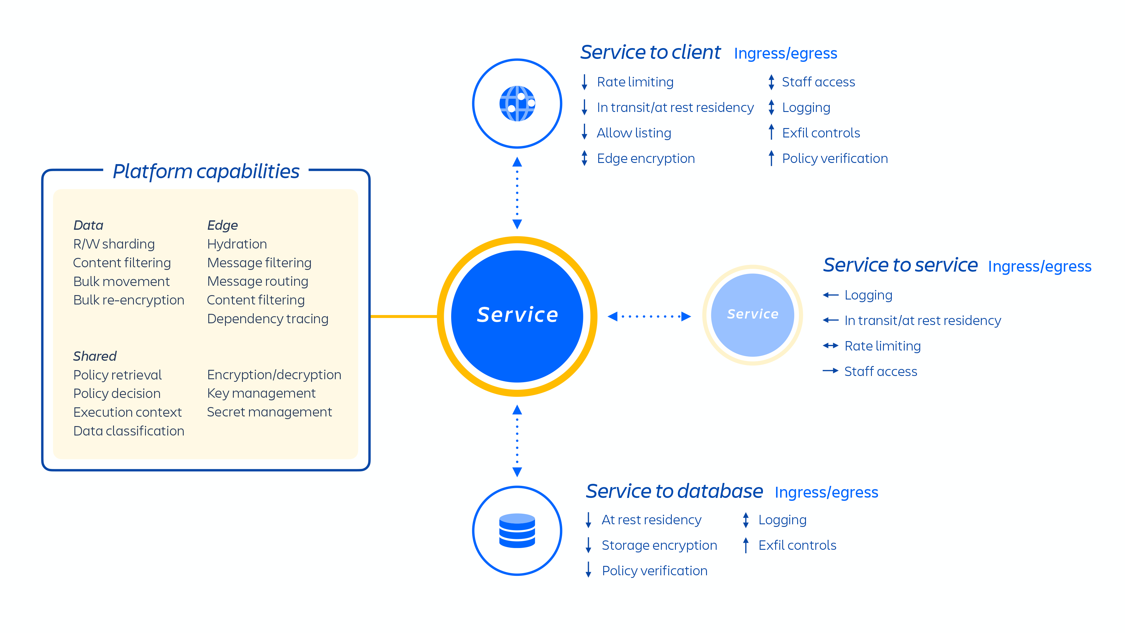 Visão geral dos microsserviços da Atlassian