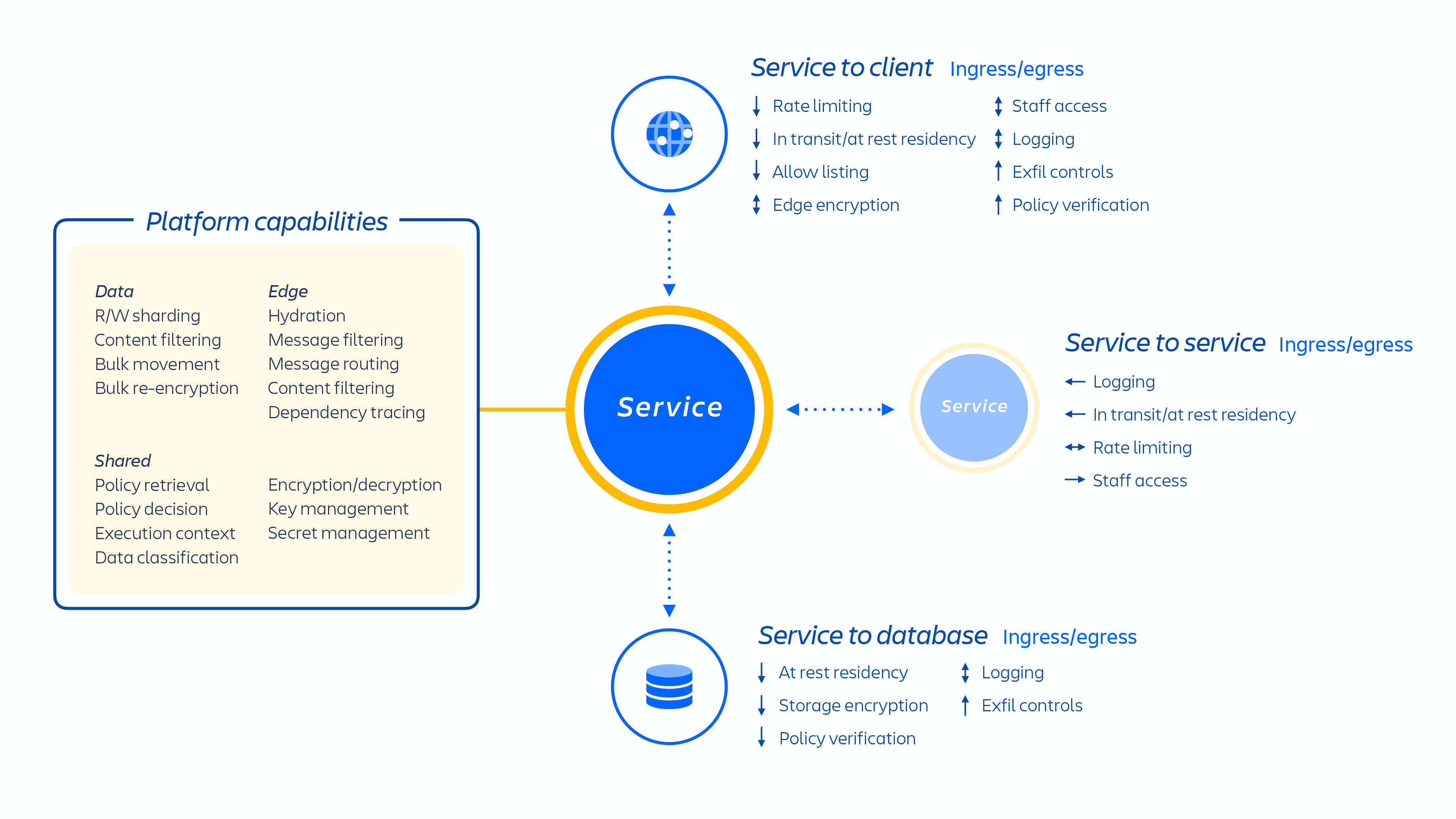 Descripción general de los microservicios de Atlassian