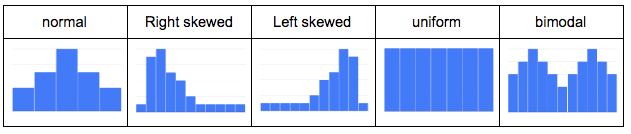 Data histogram