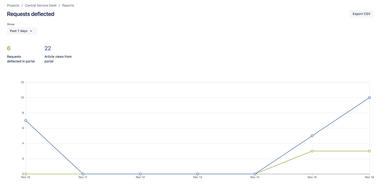 Requests deflected graph