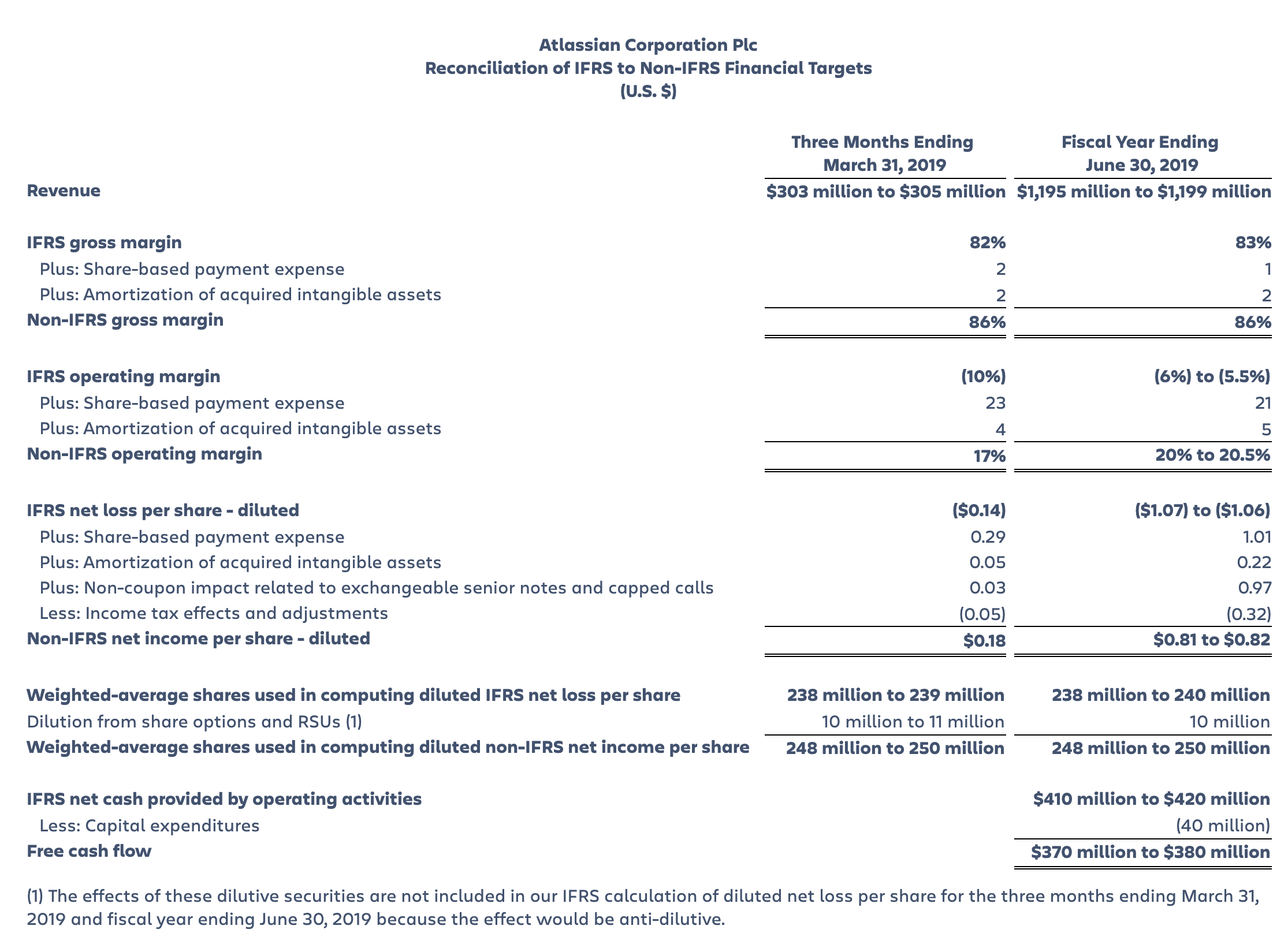 Atlassian Reconciliation of IFRS to Non-IFRS Targets, Second Quarter Fiscal Year 2019