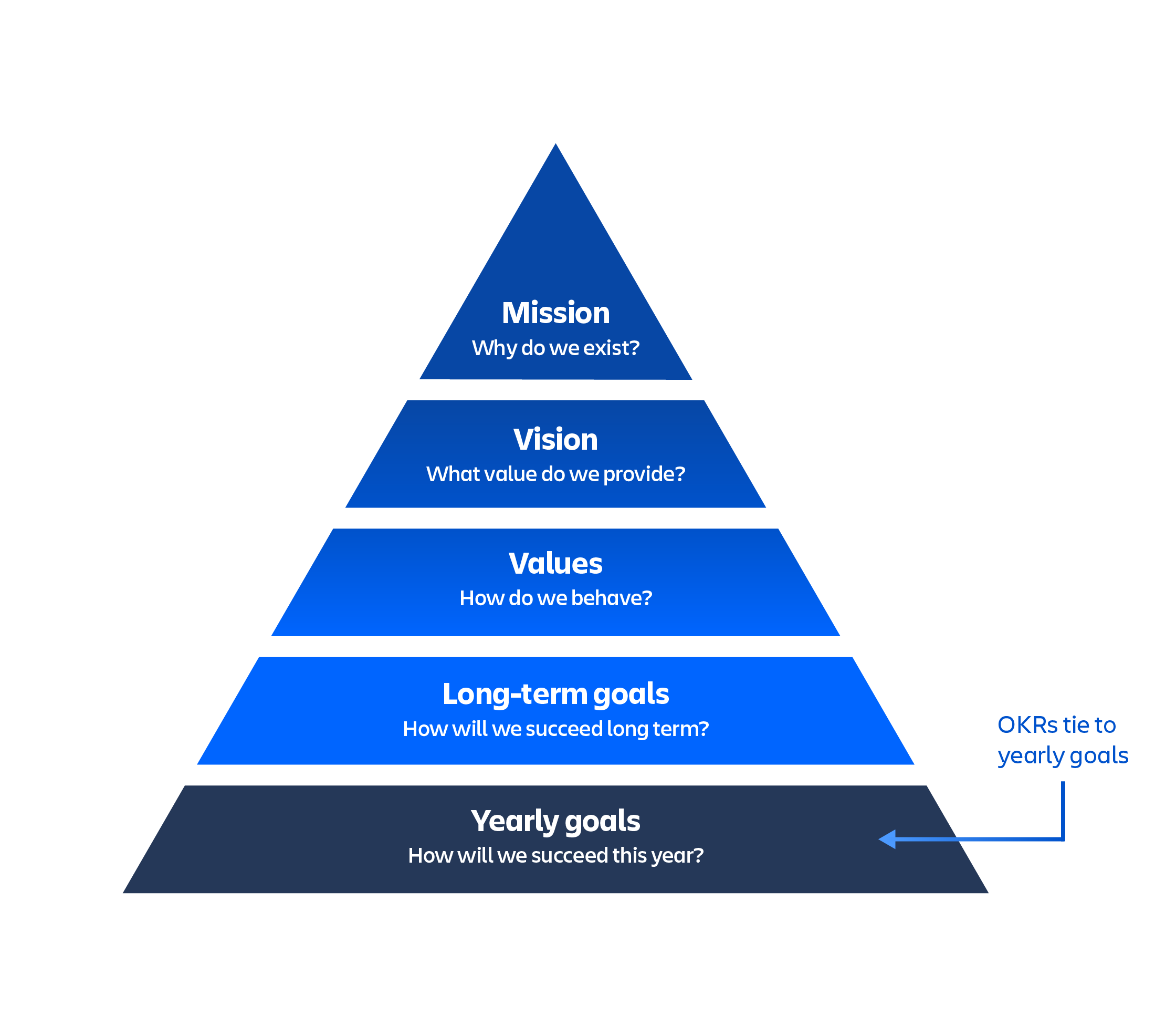 A pirâmide de OKRs com os objetivos anuais em sua base