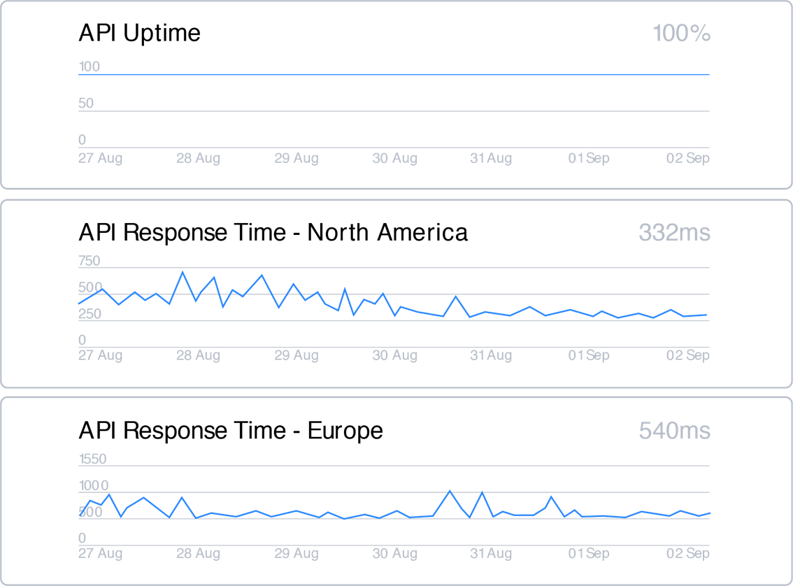 Statuspage system metrics