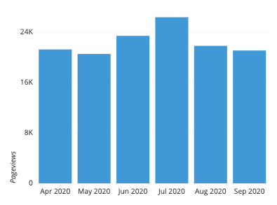 Frequency bar chart: pageviews by month