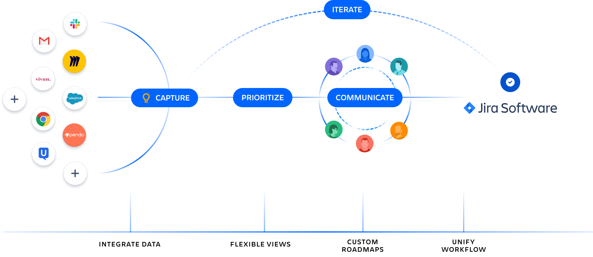 Diagramma del flusso di lavoro di Jira Product Discovery